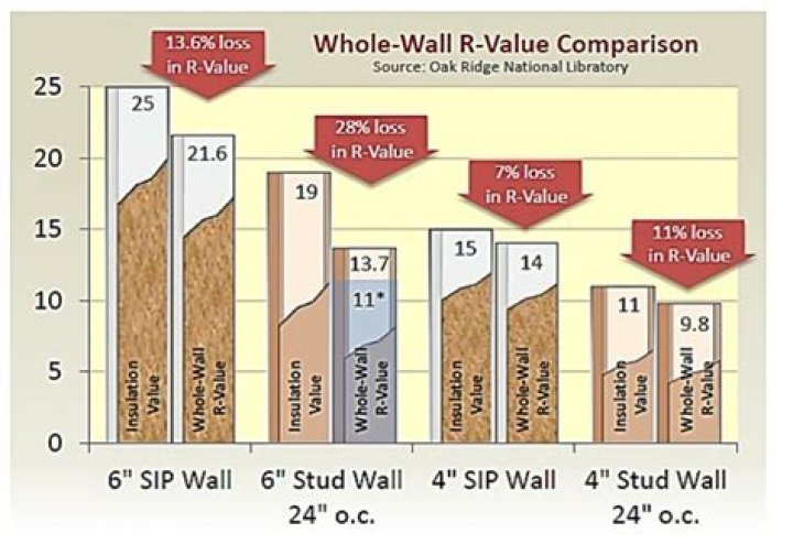 Does OSB have an R-value?