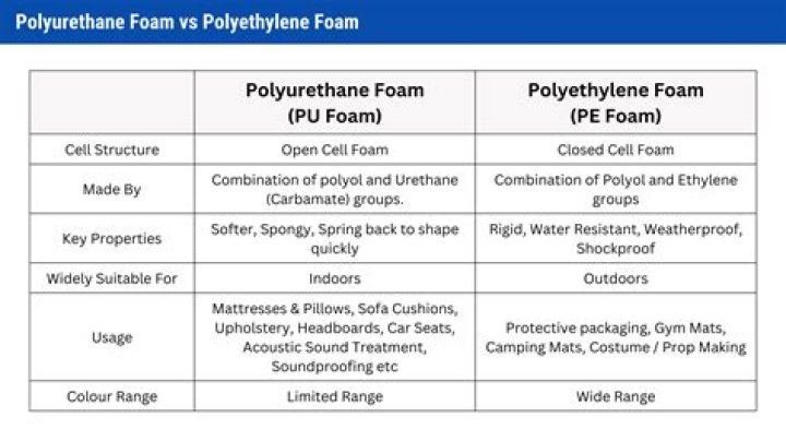 Does polyurethane foam catch fire?