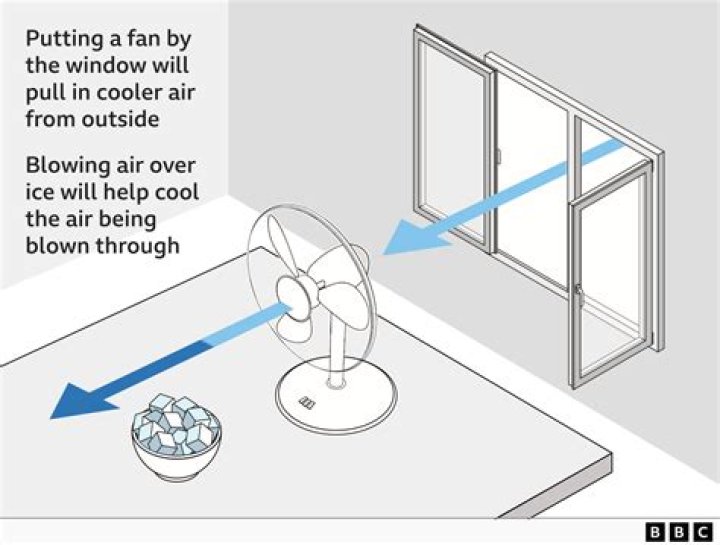 Does putting ice behind a fan make it cooler?