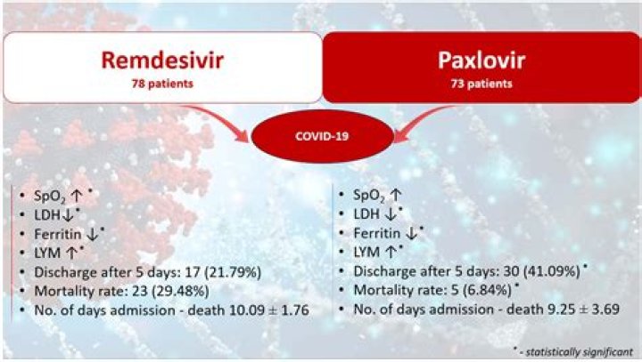 Does remdesivir reduce the risk of COVID-19 hospitalization?