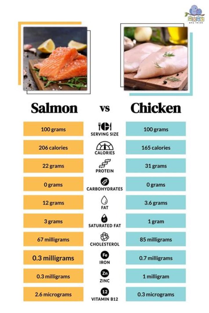 Does salmon have CoQ10?