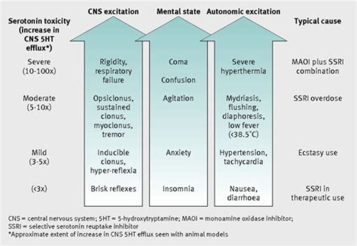 Does serotonin syndrome go away on its own?