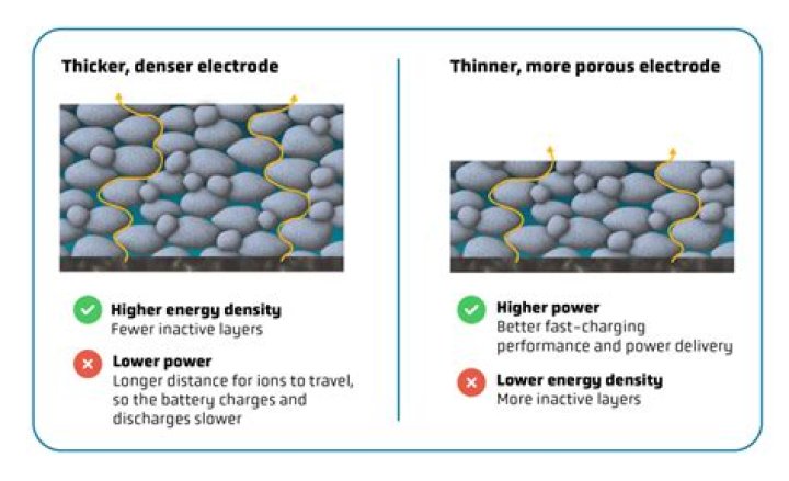 Does size of electrode affect voltage?