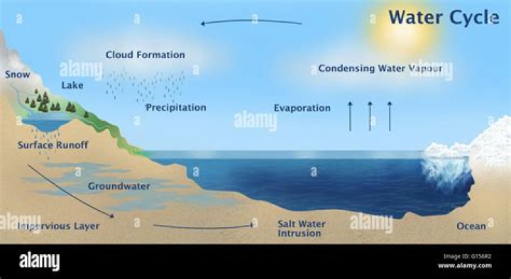 Does the Earth make new water?