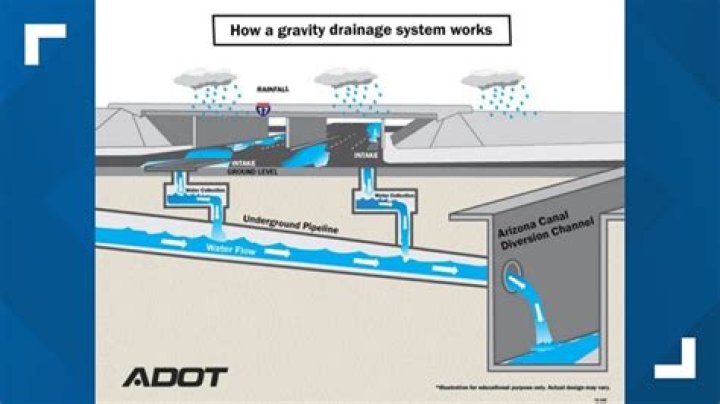 Does tilling improve drainage?