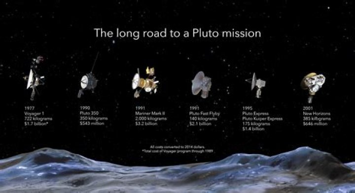 Has anyone went to Pluto?