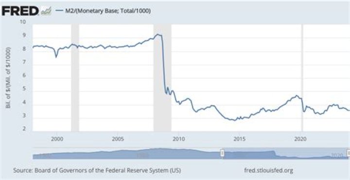 Has the Fed been a failure?