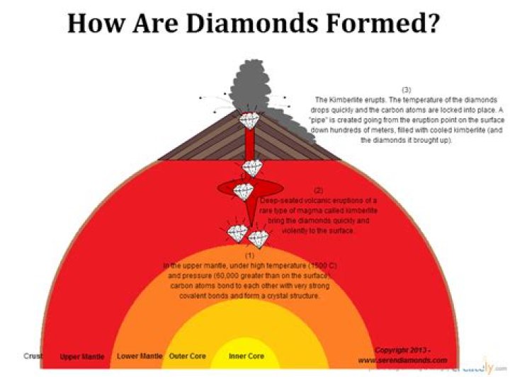 How are diamonds formed?