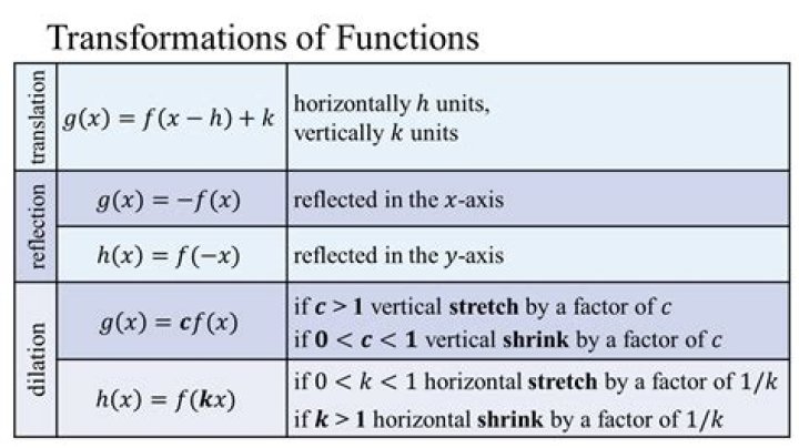 How are functions called?