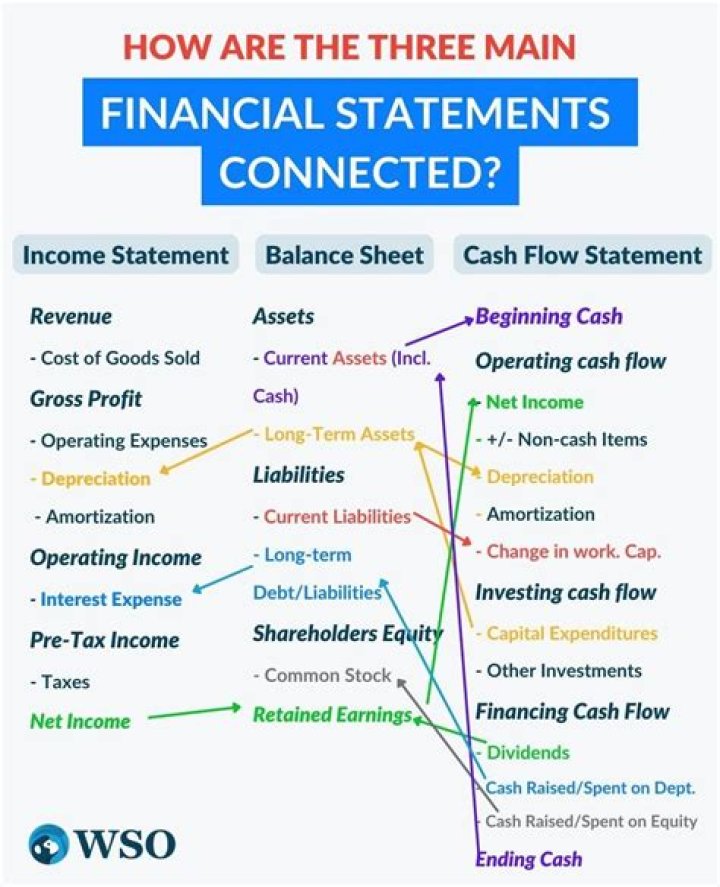 How are the three main financial statements connected?