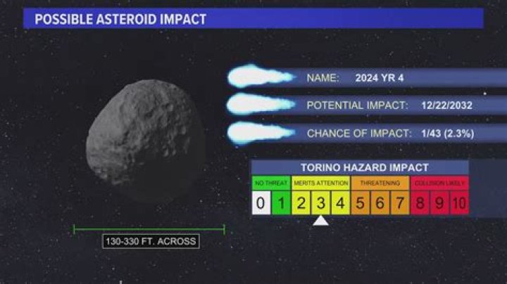 How big is the asteroid that's coming in 2020?
