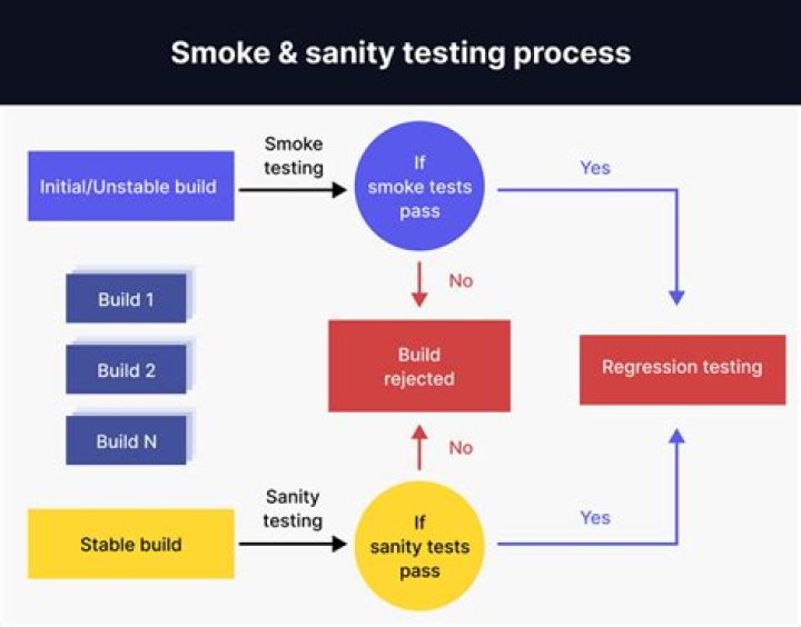 How can I pass a smoke test?