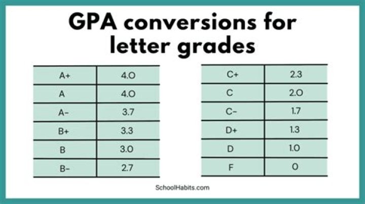 How can I raise my GPA to 1?