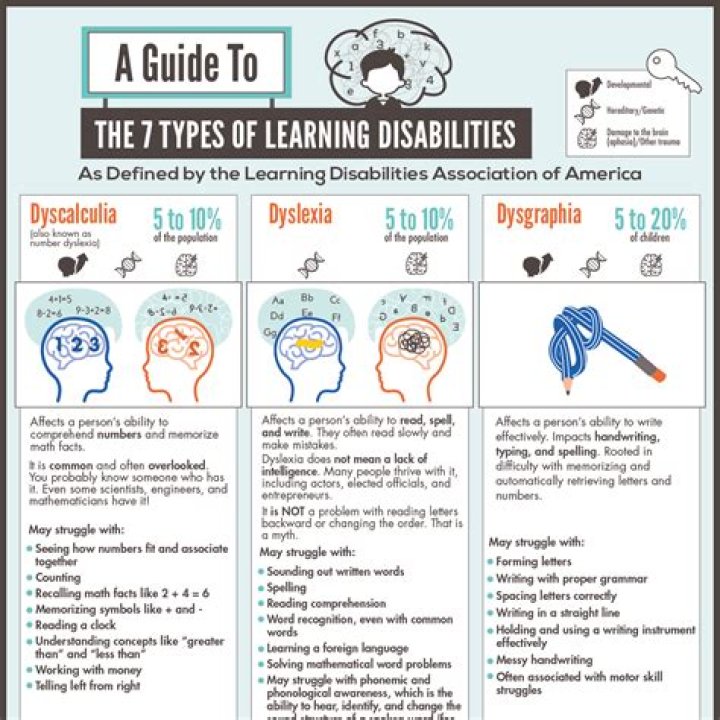 How can you tell if you have a learning disability?