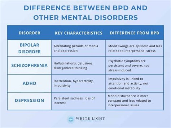 How can you tell the difference between BPD and schizophrenia?