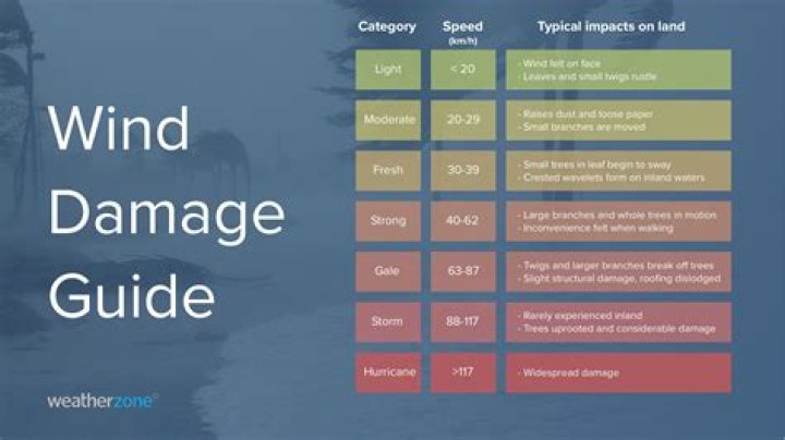 How damaging are 70 mph winds?