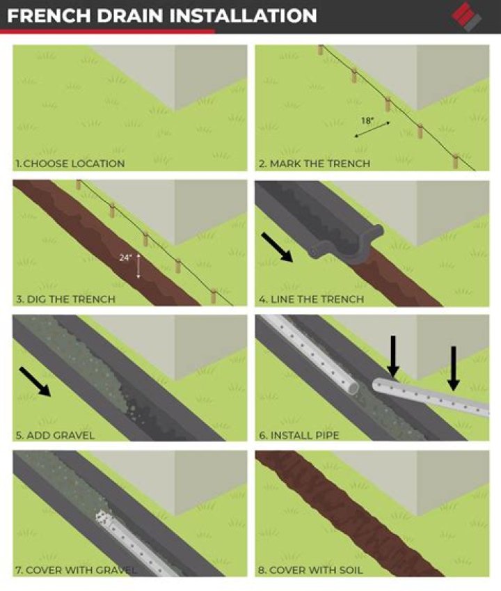 How deep dig French drain?