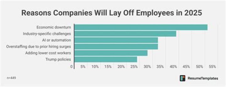 How do companies choose to layoff?