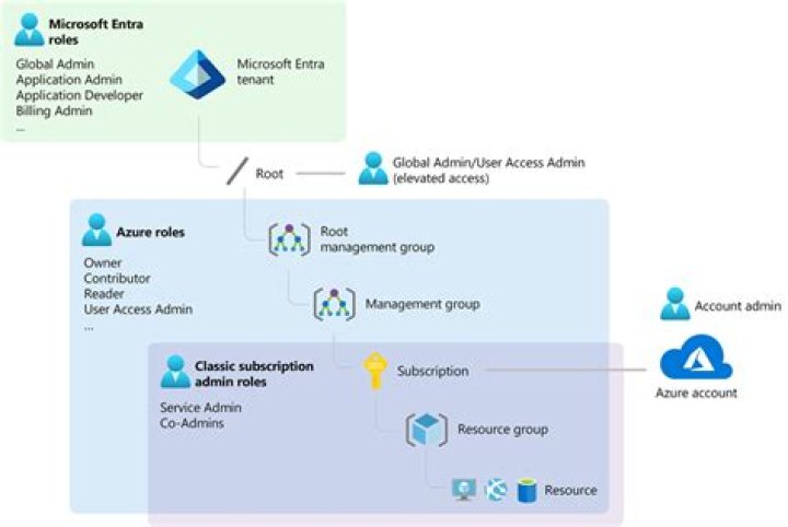 How do I assign roles in Azure?