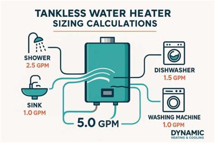 How do I choose the right size tankless water heater?
