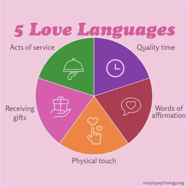 How do I find my love language?