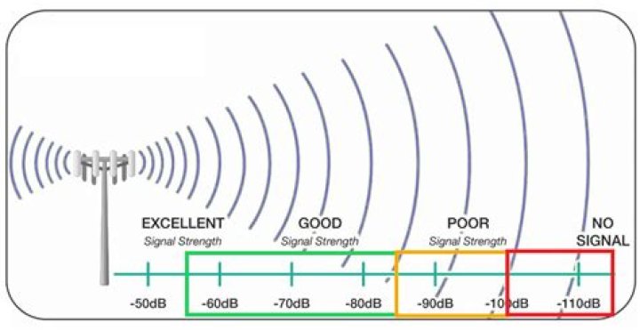 How do I increase the signal strength on my CB radio?