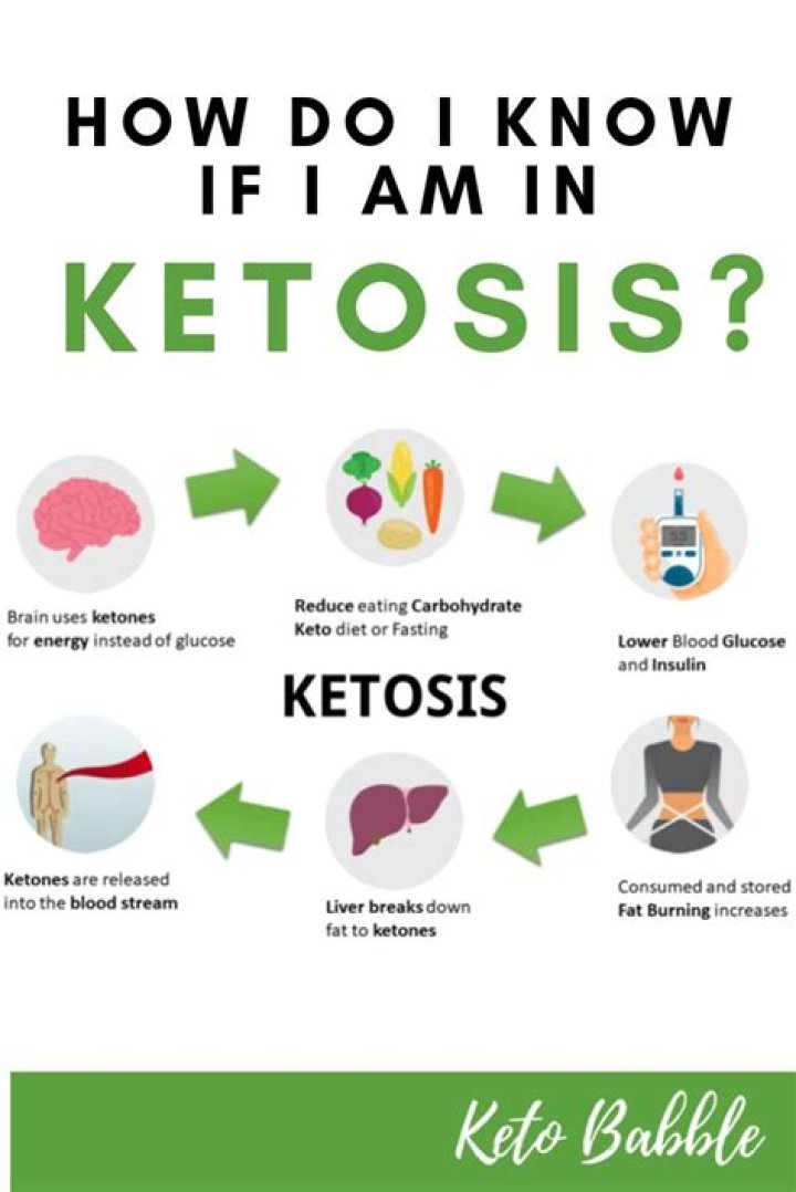 How do I know I am in ketosis?