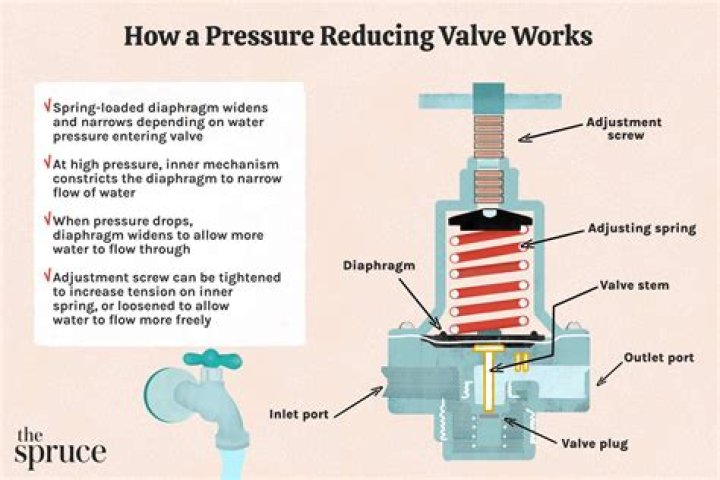 How do I know if my pressure reducing valve is bad?