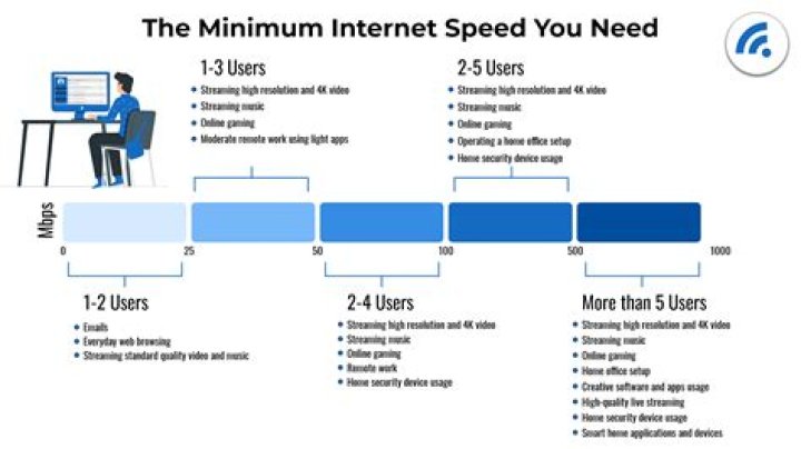 How do I know my minimum bandwidth?