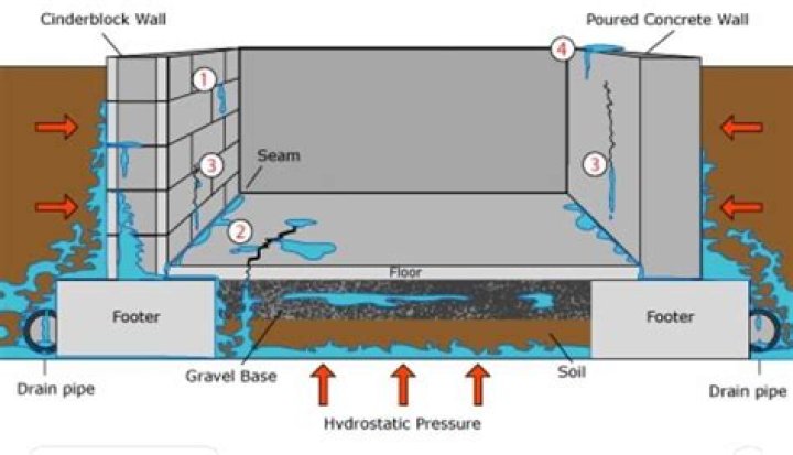 How do I lower the hydrostatic pressure in my basement?