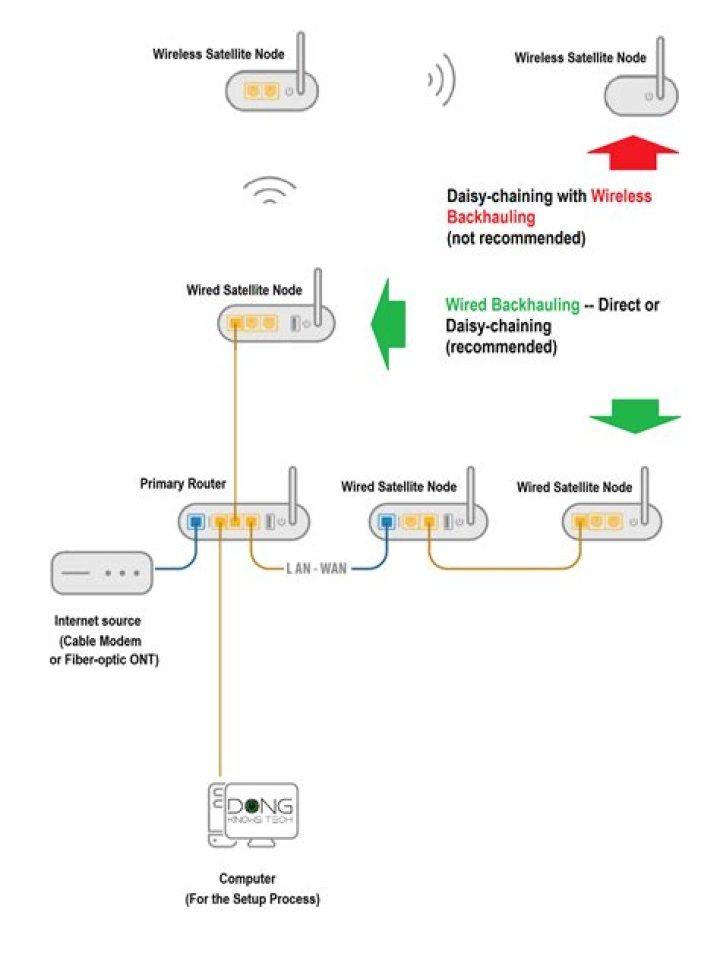 How do I setup a dual network connection?