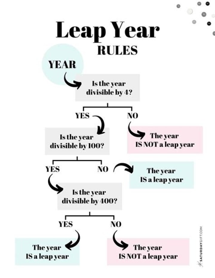 How do Leap year birthdays work legally?