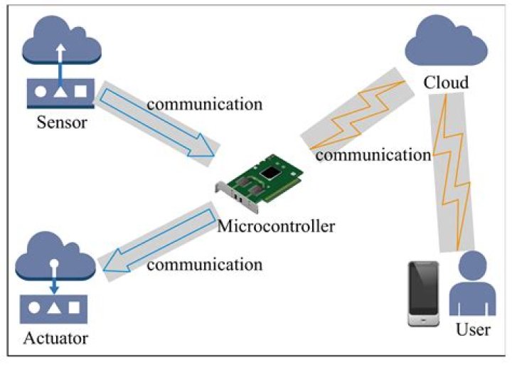 How do microcontrollers connect to Internet?