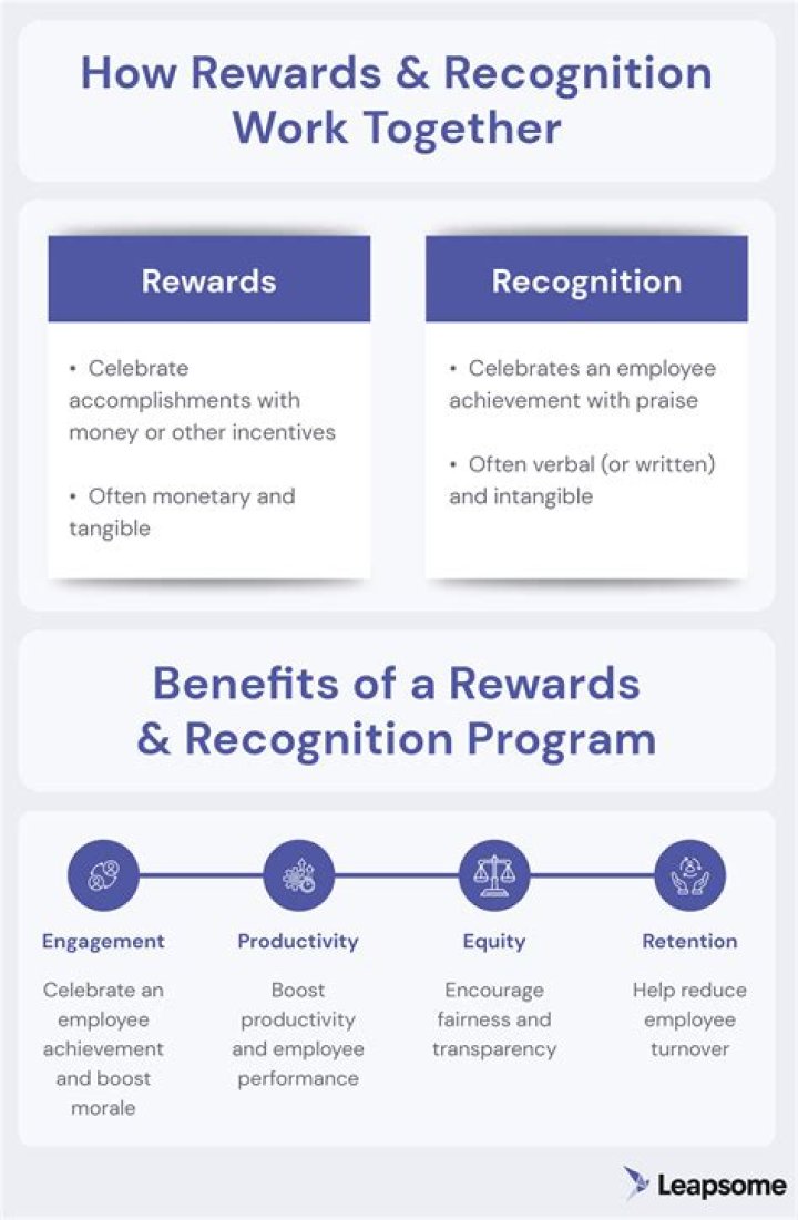How do Recognition and Reward affect motivation?