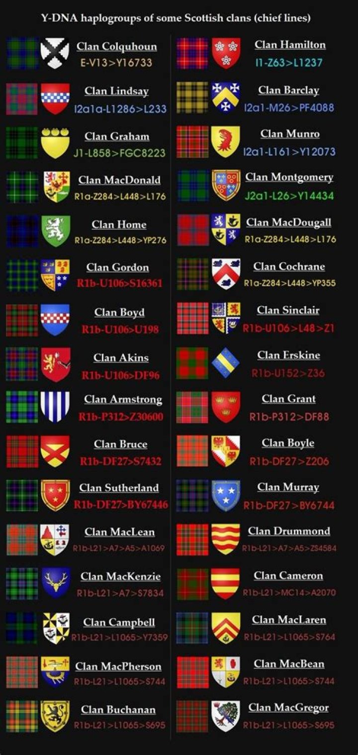 How do you become a member of the Scottish clan?