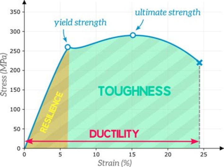 How do you calculate toughness?