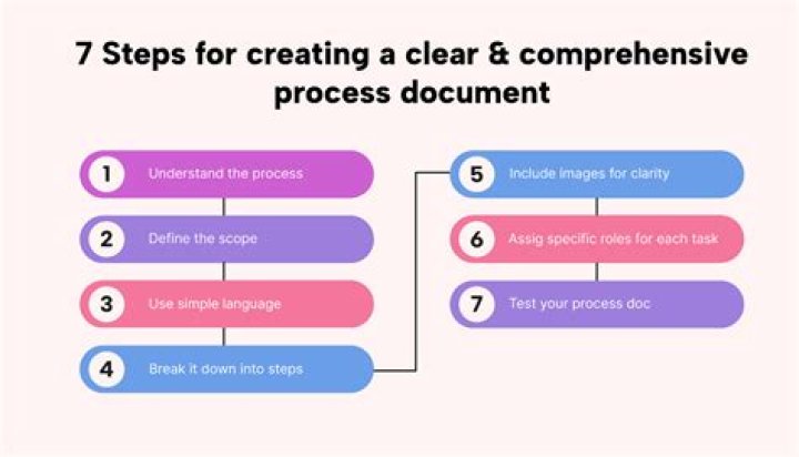 How do you create a process document?