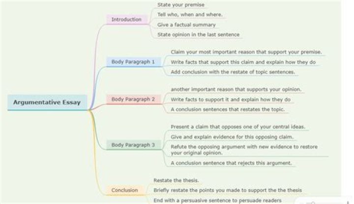 How do you do a mind map in an essay?