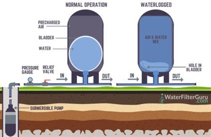How do you fix a waterlogged well pump?