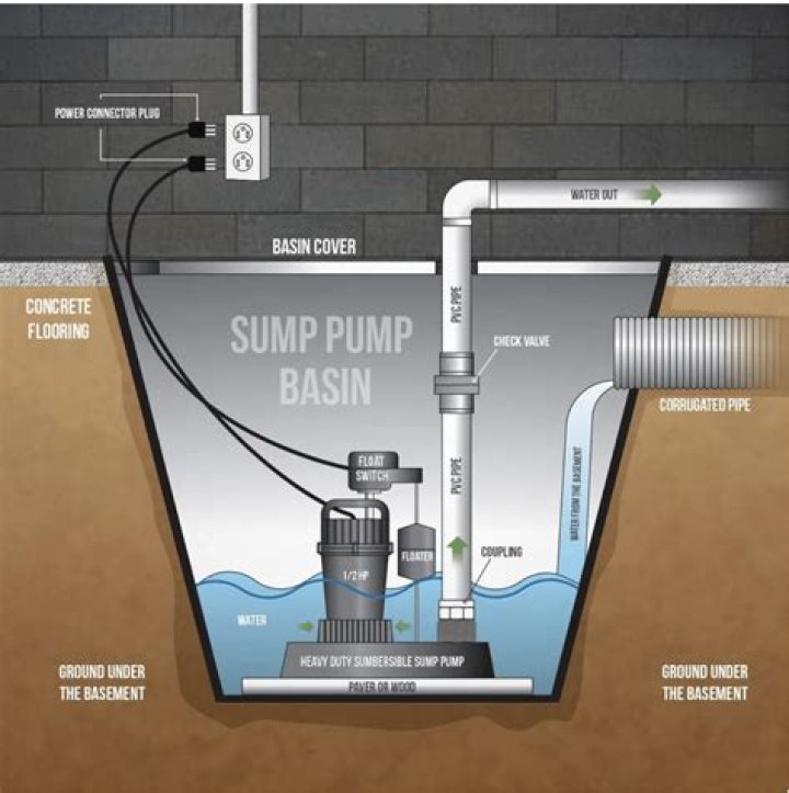 How do you keep a basement dry without a sump pump?