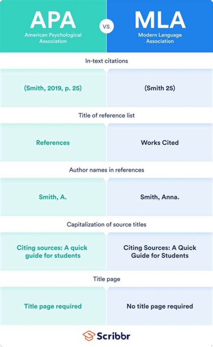 How do you know if a citation is MLA or APA?
