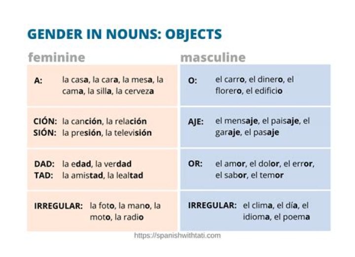 How do you know the gender of a word in Spanish?