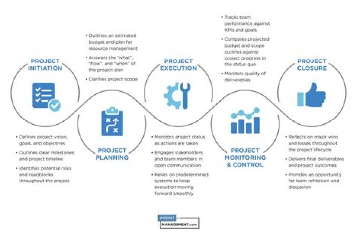 How do you maintain a project schedule?