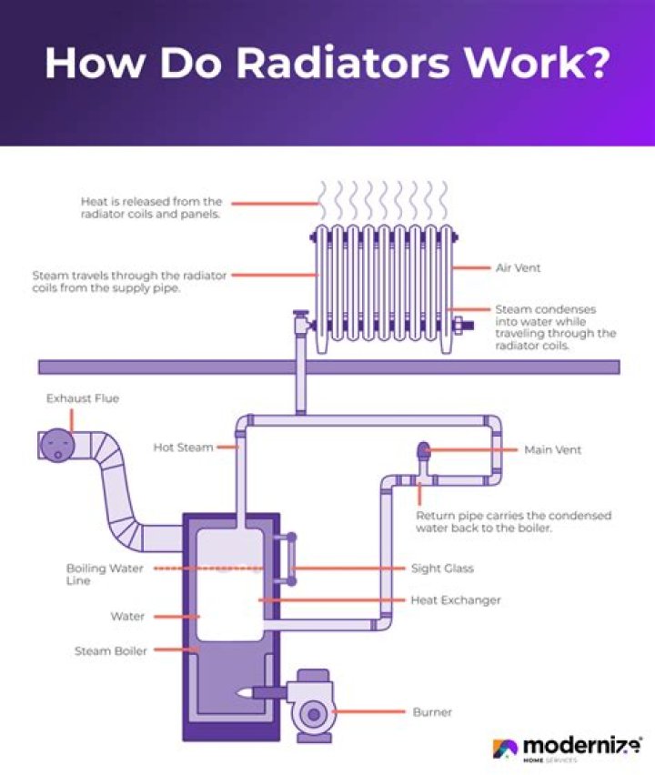 How do you maintain radiators?