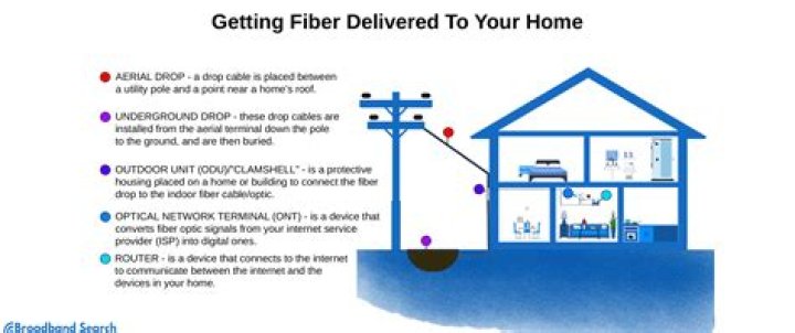 How do you maximize fiber optic internet?