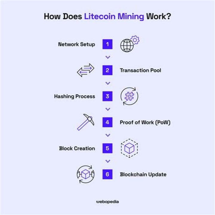 How do you mine Litecoin?