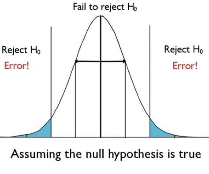 How do you reject the null hypothesis?