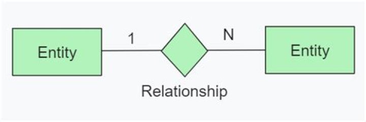 How do you resolve a one-to-many relationship?