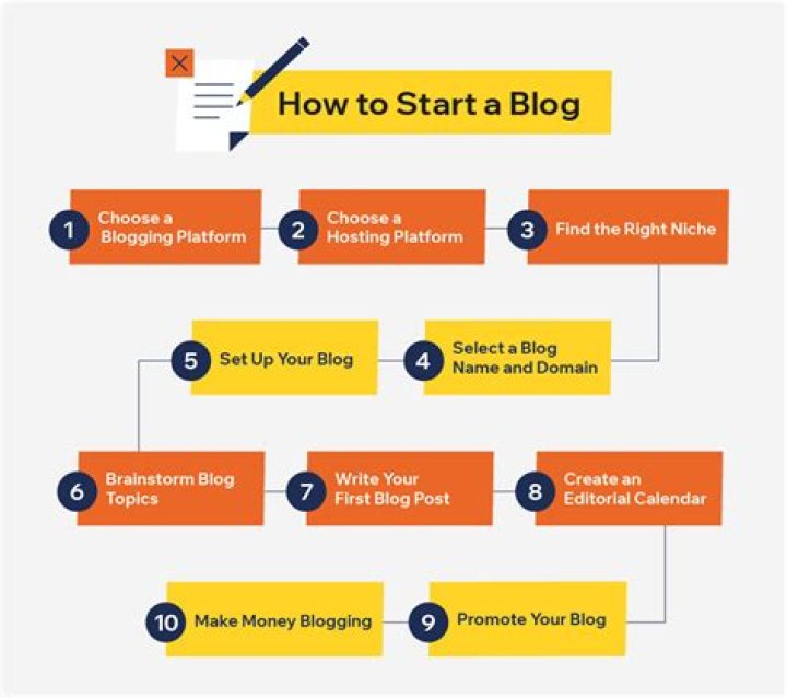 How do you start a blog for beginners?