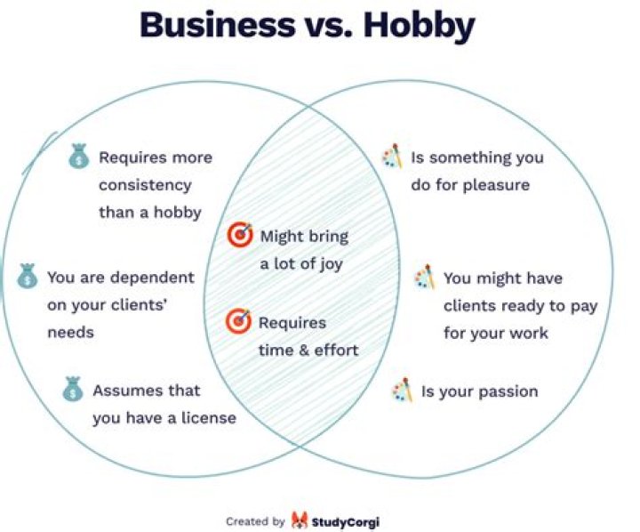 How does IRS determine hobby vs business?